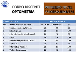 CORPO DISCENTE OPTOMETRIA PRIMEIRO NIVEL PRIMEIRO SEMESTRE  Ano Lectivo 2010 Primeiro Semestre Ord. DISCIPLINAS FREQUENTADAS  INSCRITOS TRANSITAM % 1 Física Aplicada a Optometria 26 22 85 2 Microbiologia 26 26 100 3 Ética e Deontologia Profissional 26 25 96 4 Inglês I 26 26 100 5 Morfofisiologia Geral e Ocular 26 26 100 6 Matemática 26 21 81 7 Informática Medica I 26 26 100 8 Visão e Comunidade I 26 26 100 