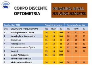 CORPO DISCENTE OPTOMETRIA PRIMEIRO NIVEL SEGUNDO SEMESTRE  Ano Lectivo 2010 Primeiro Semestre Segundo Semestre Ord. DISCIPLINAS FREQUENTADAS  INS TRAN % INS TRAN % 1 Fisiologia Geral e Ocular 16 16 100 26 20 77 2 Introdução a  Optometria 16 16 100 26 22 85 3 Bioquímica 16 13 81 29 14 48 4 Patologia Geral 16 14 88 28 23 82 5 Física e Geometria Óptica 16 14 88 22 22 100 6 Inglês II 15 15 100 26 21 81 7 Língua Portuguesa 16 16 100   8 Informática Medica II     9 Visão e Comunidade II 16 16 100 26 23 88 