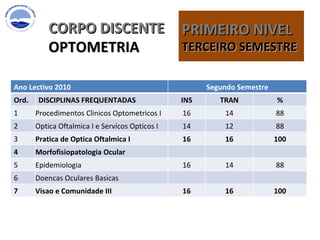 CORPO DISCENTE OPTOMETRIA PRIMEIRO NIVEL TERCEIRO SEMESTRE  Ano Lectivo 2010 Segundo Semestre Ord. DISCIPLINAS FREQUENTADAS  INS TRAN % 1 Procedimentos Clinicos Optometricos I 16 14 88 2 Optica Oftalmica I e Servicos Opticos I 14 12 88 3 Pratica de Optica Oftalmica I 16 16 100 4 Morfofisiopatologia Ocular   5 Epidemiologia 16 14 88 6 Doencas Oculares Basicas   7 Visao e Comunidade III 16 16 100 