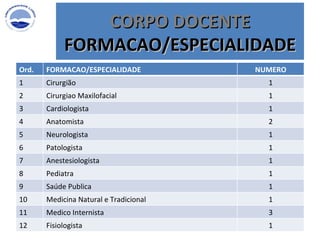 CORPO DOCENTE FORMACAO/ESPECIALIDADE Ord. FORMACAO/ESPECIALIDADE NUMERO 1 Cirurgião  1 2 Cirurgiao Maxilofacial 1 3 Cardiologista 1 4 Anatomista 2 5 Neurologista 1 6 Patologista 1 7 Anestesiologista 1 8 Pediatra 1 9 Saúde Publica 1 10 Medicina Natural e Tradicional 1 11 Medico Internista 3 12 Fisiologista 1 