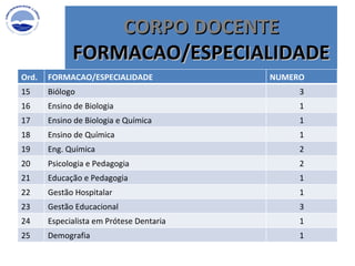 CORPO DOCENTE FORMACAO/ESPECIALIDADE Ord. FORMACAO/ESPECIALIDADE NUMERO 15 Biólogo 3 16 Ensino de Biologia 1 17 Ensino de Biologia e Química 1 18 Ensino de Química 1 19 Eng. Química 2 20 Psicologia e Pedagogia 2 21 Educação e Pedagogia 1 22 Gestão Hospitalar 1 23 Gestão Educacional 3 24 Especialista em Prótese Dentaria 1 25 Demografia 1 