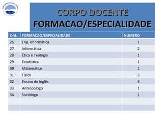 CORPO DOCENTE FORMACAO/ESPECIALIDADE Ord. FORMACAO/ESPECIALIDADE NUMERO 26 Eng. Informática 1 27 Informática 2 28 Ética e Teologia 1 29 Estatística 1 39 Matemático 1 31 Físico 3 32 Ensino de Inglês 3 33 Antropólogo 1 34 Sociólogo 1 