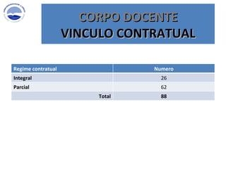 CORPO DOCENTE VINCULO CONTRATUAL Regime contratual Numero Integral 26 Parcial 62 Total 88 