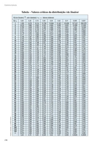 136
Estatística Aplicada
Proibida
a
reprodução
–
©
UniSEB
Interativo
Tabela – Valores críticos da distribuição t de Student
P(|t de Student| ≥ valor tabelado) = α ↔ Valores bilaterais
G. L. 0.50 0.20 0.10 0.05 0.04 0.02 0.01 0.005 0.001
1 1.000 3.078 6.314 12.706 15.894 31.821 63.656 127.321 636.578
2 0.816 1.886 2.920 4.303 4.849 6.965 9.925 14.089 31.600
3 0.765 1.638 2.353 3.182 3.482 4.541 5.841 7.453 12.924
4 0.741 1.533 2.132 2.776 2.999 3.747 4.604 5.598 8.610
5 0.727 1.476 2.015 2.571 2.757 3.365 4.032 4.773 6.869
6 0.718 1.440 1.943 2.447 2.612 3.143 3.707 4.317 5.959
7 0.711 1.415 1.895 2.365 2.517 2.998 3.499 4.029 5.408
8 0.706 1.397 1.860 2.306 2.449 2.896 3.355 3.833 5.041
9 0.703 1.383 1.833 2.262 2.398 2.821 3.250 3.690 4.781
10 0.700 1.372 1.812 2.228 2.359 2.764 3.169 3.581 4.587
11 0.697 1.363 1.796 2.201 2.328 2.718 3.106 3.497 4.437
12 0.695 1.356 1.782 2.179 2.303 2.681 3.055 3.428 4.318
13 0.694 1.350 1.771 2.160 2.282 2.650 3.012 3.372 4.221
14 0.692 1.345 1.761 2.145 2.264 2.624 2.977 3.326 4.140
15 0.691 1.341 1.753 2.131 2.249 2.602 2.947 3.286 4.073
16 0.690 1.337 1.746 2.120 2.235 2.583 2.921 3.252 4.015
17 0.689 1.333 1.740 2.110 2.224 2.567 2.898 3.222 3.965
18 0.688 1.330 1.734 2.101 2.214 2.552 2.878 3.197 3.922
19 0.688 1.328 1.729 2.093 2.205 2.539 2.861 3.174 3.883
20 0.687 1.325 1.725 2.086 2.197 2.528 2.845 3.153 3.850
21 0.686 1.323 1.721 2.080 2.189 2.518 2.831 3.135 3.819
22 0.686 1.321 1.717 2.074 2.183 2.508 2.819 3.119 3.792
23 0.685 1.319 1.714 2.069 2.177 2.500 2.807 3.104 3.768
24 0.685 1.318 1.711 2.064 2.172 2.492 2.797 3.091 3.745
25 0.684 1.316 1.708 2.060 2.167 2.485 2.787 3.078 3.725
26 0.684 1.315 1.706 2.056 2.162 2.479 2.779 3.067 3.707
27 0.684 1.314 1.703 2.052 2.158 2.473 2.771 3.057 3.689
28 0.683 1.313 1.701 2.048 2.154 2.467 2.763 3.047 3.674
29 0.683 1.311 1.699 2.045 2.150 2.462 2.756 3.038 3.660
30 0.683 1.310 1.697 2.042 2.147 2.457 2.750 3.030 3.646
31 0.682 1.309 1.696 2.040 2.144 2.453 2.744 3.022 3.633
32 0.682 1.309 1.694 2.037 2.141 2.449 2.738 3.015 3.622
33 0.682 1.308 1.692 2.035 2.138 2.445 2.733 3.008 3.611
34 0.682 1.307 1.691 2.032 2.136 2.441 2.728 3.002 3.601
35 0.682 1.306 1.690 2.030 2.133 2.438 2.724 2.996 3.591
36 0.681 1.306 1.688 2.028 2.131 2.434 2.719 2.990 3.582
37 0.681 1.305 1.687 2.026 2.129 2.431 2.715 2.985 3.574
38 0.681 1.304 1.686 2.024 2.127 2.429 2.712 2.980 3.566
39 0.681 1.304 1.685 2.023 2.125 2.426 2.708 2.976 3.558
40 0.681 1.303 1.684 2.021 2.123 2.423 2.704 2.971 3.551
41 0.681 1.303 1.683 2.020 2.121 2.421 2.701 2.967 3.544
42 0.680 1.302 1.682 2.018 2.120 2.418 2.698 2.963 3.538
43 0.680 1.302 1.681 2.017 2.118 2.416 2.695 2.959 3.532
44 0.680 1.301 1.680 2.015 2.116 2.414 2.692 2.956 3.526
45 0.680 1.301 1.679 2.014 2.115 2.412 2.690 2.952 3.520
46 0.680 1.300 1.679 2.013 2.114 2.410 2.687 2.949 3.515
47 0.680 1.300 1.678 2.012 2.112 2.408 2.685 2.946 3.510
48 0.680 1.299 1.677 2.011 2.111 2.407 2.682 2.943 3.505
49 0.680 1.299 1.677 2.010 2.110 2.405 2.680 2.940 3.500
50 0.679 1.299 1.676 2.009 2.109 2.403 2.678 2.937 3.496
60 0.679 1.296 1.671 2.000 2.099 2.390 2.660 2.915 3.460
70 0.678 1.294 1.667 1.994 2.093 2.381 2.648 2.899 3.435
80 0.678 1.292 1.664 1.990 2.088 2.374 2.639 2.887 3.416
90 0.677 1.291 1.662 1.987 2.084 2.368 2.632 2.878 3.402
100 0.677 1.290 1.660 1.984 2.081 2.364 2.626 2.871 3.390
110 0.677 1.289 1.659 1.982 2.078 2.361 2.621 2.865 3.381
120 0.677 1.289 1.658 1.980 2.076 2.358 2.617 2.860 3.373
∞ 0.674 1.282 1.645 1.960 2.054 2.326 2.576 2.807 3.290
0,25 0,10 0,05 0,025 0,02 0,01 0,005 0,0025 0,0005
 