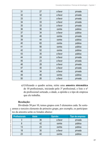 17
Conceitos Introdutórios e Técnicas de Amostragem – Capítulo 1
EAD-15-Estatística
Aplicada
–
Proibida
a
reprodução
–
©
UniSEB
31 27 a favor privada
32 32 a favor privada
33 31 a favor privada
34 33 a favor privada
35 33 a favor privada
36 36 contra pública
37 34 a favor pública
38 46 contra privada
39 44 contra pública
40 65 contra pública
41 56 contra pública
42 52 contra pública
43 35 a favor pública
44 24 a favor privada
45 23 a favor privada
46 28 a favor privada
47 30 a favor privada
48 34 a favor privada
49 46 contra pública
50 26 a favor privada
a)	Utilizando o quadro acima, retire uma amostra sistemática
de 10 profissionais, iniciando pelo 3º profissional, e liste o nº
do profissional sorteado, a idade, a opinião e o tipo de empresa
que ele trabalha.
Resolução:
Dividindo 50 por 10, temos grupos com 5 elementos cada. Se sorte-
armos o terceiro elemento do primeiro grupo, por exemplo, os participan-
tes da amostra serão os listados abaixo:
Profissionais Idade Opinião Tipo de empresa
3 36 a favor privada
8 42 contra pública
13 23 contra pública
18 30 a favor privada
23 42 contra pública
 