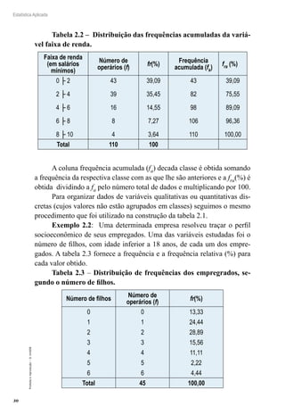 30
Estatística Aplicada
Proibida
a
reprodução
–
©
UniSEB
Tabela 2.2 – Distribuição das frequências acumuladas da variá-
vel faixa de renda.
Faixa de renda
(em salários
mínimos)
Número de
operários (f)
fr(%)
Frequência
acumulada (fa)
fra (%)
0 ├ 2
2 ├ 4
4 ├ 6
6 ├ 8
8 ├ 10
43
39
16
8
4
39,09
35,45
14,55
7,27
3,64
43
82
98
106
110
39,09
75,55
89,09
96,36
100,00
Total 110 100
A coluna frequência acumulada (fa) decada classe é obtida somando
a frequência da respectiva classe com as que lhe são anteriores e a fra(%) é
obtida dividindo a fa pelo número total de dados e multiplicando por 100.
Para organizar dados de variáveis qualitativas ou quantitativas dis-
cretas (cujos valores não estão agrupados em classes) seguimos o mesmo
procedimento que foi utilizado na construção da tabela 2.1.
Exemplo 2.2: Uma determinada empresa resolveu traçar o perfil
socioeconômico de seus empregados. Uma das variáveis estudadas foi o
número de filhos, com idade inferior a 18 anos, de cada um dos empre-
gados. A tabela 2.3 fornece a frequência e a frequência relativa (%) para
cada valor obtido.
Tabela 2.3 – Distribuição de frequências dos empregrados, se-
gundo o número de filhos.
Número de filhos
Número de
operários (f)
fr(%)
0
1
2
3
4
5
6
0
1
2
3
4
5
6
13,33
24,44
28,89
15,56
11,11
2,22
4,44
Total 45 100,00
 