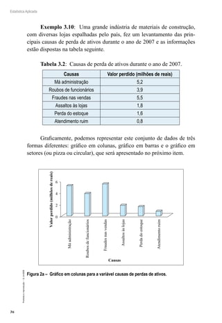 76
Estatística Aplicada
Proibida
a
reprodução
–
©
UniSEB
Exemplo 3.10: Uma grande indústria de materiais de construção,
com diversas lojas espalhadas pelo país, fez um levantamento das prin-
cipais causas de perda de ativos durante o ano de 2007 e as informações
estão dispostas na tabela seguinte.
Tabela 3.2: Causas de perda de ativos durante o ano de 2007.
Causas Valor perdido (milhões de reais)
Má administração 5,2
Roubos de funcionários 3,9
Fraudes nas vendas 5,5
Assaltos às lojas 1,8
Perda do estoque 1,6
Atendimento ruim 0,8
Graficamente, podemos representar este conjunto de dados de três
formas diferentes: gráfico em colunas, gráfico em barras e o gráfico em
setores (ou pizza ou circular), que será apresentado no próximo item.
0
2
4
6
Má
administração
Roubos
de
funcionários
Fraudes
nas
vendas
Assaltos
às
lojas
Perda
do
estoque
Atendimento
ruim
Valor
perdido
(milhões
de
reais)
Causas
Figura 2a – Gráfico em colunas para a variável causas de perdas de ativos.
 