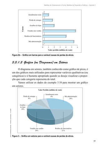 77
Medidas de Ordenamento e Forma, Medidas de Dispersão e Gráficos – Capítulo 3
EAD-15-Estatídtica
Aplicada
–
Proibida
a
reprodução
–
©
UniSEB
0 1 2 3 4 5 6
Má administração
Roubos de funcionários
Fraudes nas vendas
Assaltos às lojas
Perda do estoque
Atendimento ruim
Valor perdido (milhões de reais)
Causas
Figura 2b – Gráfico em barras para a variável causas de perdas de ativos.
3.3.1.3  Gráfico (ou Diagrama) em Setores
O diagrama em setores, também conhecido como gráfico de pizza, é
um dos gráficos mais utilizados para representar variáveis qualitativas (ou
categóricas) e é bastante apropriado quando se deseja visualizar a propor-
ção que cada categoria representa do total.
Vamos utilizar os dados do exemplo 3.10 para mostrar um gráfico
em setores.
Assaltos
às lojas
10%
Atendimento ruim
4%
Valor Perdido (milhões de reais)
Roubos de funcionários
21%
Fraudes nas vendas
29%
Má administração
28%
Perda do estoque
8%
Figura 3 – Gráfico em setores para a variável causas de perdas de ativos.
 