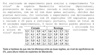 Foi realizado um experimento para avaliar o comportamento “in
vitro” da espécie Mandevilla velutina (Apocinácea),
proveniente de duas regiões: cerrado e restinga. Após isolar
os explantes, com um nó com duas gemas axilares, obtidos das
plantas matrizes, foi instalado o experimento com delineamento
inteiramente casualizado com 20 repetições (20 explantes para
o cerrado e 20 para a restinga); portanto, temos um total de
40 unidades experimentais. O valor do desvio padrão amostral é
s = 1,5611 com 38 graus de liberdade. A variável utilizada foi
a altura em cm dos explantes de Mandevilla cultivadas “in
vitro” durante 45 dias, cujos resultados foram:
Teste a hipótese de que não há diferença entre as duas regiões, ao nível de significância de
5%, para altura média de explantes de Mandevilla.
 
