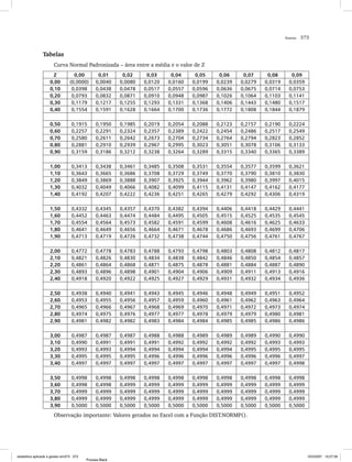 Anexo   373


                Tabelas
                       Curva Normal Padronizada – área entre a média e o valor de Z
                       Z           0,00         0,01       0,02     0,03     0,04     0,05     0,06     0,07     0,08      0,09
                     0,00        (0,0000)      0,0040     0,0080   0,0120   0,0160   0,0199   0,0239   0,0279   0,0319    0,0359
                     0,10         0,0398       0,0438     0,0478   0,0517   0,0557   0,0596   0,0636   0,0675   0,0714    0,0753
                     0,20         0,0793       0,0832     0,0871   0,0910   0,0948   0,0987   0,1026   0,1064   0,1103    0,1141
                     0,30         0,1179       0,1217     0,1255   0,1293   0,1331   0,1368   0,1406   0,1443   0,1480    0,1517
                     0,40         0,1554       0,1591     0,1628   0,1664   0,1700   0,1736   0,1772   0,1808   0,1844    0,1879

                     0,50         0,1915       0,1950     0,1985   0,2019   0,2054   0,2088   0,2123   0,2157   0,2190    0,2224
                     0,60         0,2257       0,2291     0,2324   0,2357   0,2389   0,2422   0,2454   0,2486   0,2517    0,2549
                     0,70         0,2580       0,2611     0,2642   0,2673   0,2704   0,2734   0,2764   0,2794   0,2823    0,2852
                     0,80         0,2881       0,2910     0,2939   0,2967   0,2995   0,3023   0,3051   0,3078   0,3106    0,3133
                     0,90         0,3159       0,3186     0,3212   0,3238   0,3264   0,3289   0,3315   0,3340   0,3365    0,3389

                     1,00         0,3413       0,3438     0,3461   0,3485   0,3508   0,3531   0,3554   0,3577   0,3599    0,3621
                     1,10         0,3643       0,3665     0,3686   0,3708   0,3729   0,3749   0,3770   0,3790   0,3810    0,3830
                     1,20         0,3849       0,3869     0,3888   0,3907   0,3925   0,3944   0,3962   0,3980   0,3997    0,4015
                     1,30         0,4032       0,4049     0,4066   0,4082   0,4099   0,4115   0,4131   0,4147   0,4162    0,4177
                     1,40         0,4192       0,4207     0,4222   0,4236   0,4251   0,4265   0,4279   0,4292   0,4306    0,4319

                     1,50         0,4332       0,4345     0,4357   0,4370   0,4382   0,4394   0,4406   0,4418   0,4429    0,4441
                     1,60         0,4452       0,4463     0,4474   0,4484   0,4495   0,4505   0,4515   0,4525   0,4535    0,4545
                     1,70         0,4554       0,4564     0,4573   0,4582   0,4591   0,4599   0,4608   0,4616   0,4625    0,4633
                     1,80         0,4641       0,4649     0,4656   0,4664   0,4671   0,4678   0,4686   0,4693   0,4699    0,4706
                     1,90         0,4713       0,4719     0,4726   0,4732   0,4738   0,4744   0,4750   0,4756   0,4761    0,4767

                     2,00         0,4772       0,4778     0,4783   0,4788   0,4793   0,4798   0,4803   0,4808   0,4812    0,4817
                     2,10         0,4821       0,4826     0,4830   0,4834   0,4838   0,4842   0,4846   0,4850   0,4854    0,4857
                     2,20         0,4861       0,4864     0,4868   0,4871   0,4875   0,4878   0,4881   0,4884   0,4887    0,4890
                     2,30         0,4893       0,4896     0,4898   0,4901   0,4904   0,4906   0,4909   0,4911   0,4913    0,4916
                     2,40         0,4918       0,4920     0,4922   0,4925   0,4927   0,4929   0,4931   0,4932   0,4934    0,4936

                     2,50         0,4938       0,4940     0,4941   0,4943   0,4945   0,4946   0,4948   0,4949   0,4951    0,4952
                     2,60         0,4953       0,4955     0,4956   0,4957   0,4959   0,4960   0,4961   0,4962   0,4963    0,4964
                     2,70         0,4965       0,4966     0,4967   0,4968   0,4969   0,4970   0,4971   0,4972   0,4973    0,4974
                     2,80         0,4974       0,4975     0,4976   0,4977   0,4977   0,4978   0,4979   0,4979   0,4980    0,4981
                     2,90         0,4981       0,4982     0,4982   0,4983   0,4984   0,4984   0,4985   0,4985   0,4986    0,4986

                     3,00         0,4987       0,4987     0,4987   0,4988   0,4988   0,4989   0,4989   0,4989   0,4990    0,4990
                     3,10         0,4990       0,4991     0,4991   0,4991   0,4992   0,4992   0,4992   0,4992   0,4993    0,4993
                     3,20         0,4993       0,4993     0,4994   0,4994   0,4994   0,4994   0,4994   0,4995   0,4995    0,4995
                     3,30         0,4995       0,4995     0,4995   0,4996   0,4996   0,4996   0,4996   0,4996   0,4996    0,4997
                     3,40         0,4997       0,4997     0,4997   0,4997   0,4997   0,4997   0,4997   0,4997   0,4997    0,4998

                     3,50         0,4998       0,4998     0,4998   0,4998   0,4998   0,4998   0,4998   0,4998   0,4998    0,4998
                     3,60         0,4998       0,4998     0,4999   0,4999   0,4999   0,4999   0,4999   0,4999   0,4999    0,4999
                     3,70         0,4999       0,4999     0,4999   0,4999   0,4999   0,4999   0,4999   0,4999   0,4999    0,4999
                     3,80         0,4999       0,4999     0,4999   0,4999   0,4999   0,4999   0,4999   0,4999   0,4999    0,4999
                     3,90         0,5000       0,5000     0,5000   0,5000   0,5000   0,5000   0,5000   0,5000   0,5000    0,5000
                       Observação importante: Valores gerados no Excel com a Função DIST.NORMP().




estatistica aplicada a gestao em373 373                                                                                            10/5/2007 10:27:56
                                          Process Black
 