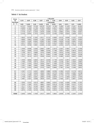 374      Estatística aplicada à gestão empresarial • Bruni



                Tabela "t" de Student

                    Graus                                                               α Bicaudal
                      de              0,10         0,09      0,08            0,07     0,06      0,05    0,04     0,03     0,02     0,01
                  liberdade                                                            α Unicaudal
                    (n – 1)           0,05        0,045      0,04            0,035    0,03     0,025    0,02     0,015    0,01     0,005
                        1             6,3137      7,0264     7,9158          9,0579   10,578   12,706   15,894   21,205   31,821   63,655
                        2             2,9200      3,1040     3,3198          3,5782   3,8964   4,3027   4,8487   5,6428   6,9645   9,9250
                        3             2,3534      2,4708     2,6054          2,7626   2,9505   3,1824   3,4819   3,8961   4,5407   5,8408
                        4             2,1318      2,2261     2,3329          2,4559   2,6008   2,7765   2,9985   3,2976   3,7469   4,6041
                        5             2,0150      2,0978     2,1910          2,2974   2,4216   2,5706   2,7565   3,0029   3,3649   4,0321

                       6              1,9432       2,0192    2,1043          2,2011   2,3133   2,4469   2,6122   2,8289   3,1427   3,7074
                       7              1,8946       1,9662    2,0460          2,1365   2,2409   2,3646   2,5168   2,7146   2,9979   3,4995
                       8              1,8595       1,9280    2,0042          2,0902   2,1892   2,3060   2,4490   2,6338   2,8965   3,3554
                       9              1,8331       1,8992    1,9727          2,0554   2,1504   2,2622   2,3984   2,5738   2,8214   3,2498
                       10             1,8125       1,8768    1,9481          2,0283   2,1202   2,2281   2,3593   2,5275   2,7638   3,1693

                       11             1,7959       1,8588    1,9284          2,0067   2,0961   2,2010   2,3281   2,4907   2,7181   3,1058
                       12             1,7823       1,8440    1,9123          1,9889   2,0764   2,1788   2,3027   2,4607   2,6810   3,0545
                       13             1,7709       1,8317    1,8989          1,9742   2,0600   2,1604   2,2816   2,4358   2,6503   3,0123
                       14             1,7613       1,8213    1,8875          1,9617   2,0462   2,1448   2,2638   2,4149   2,6245   2,9768
                       15             1,7531       1,8123    1,8777          1,9509   2,0343   2,1315   2,2485   2,3970   2,6025   2,9467

                       16             1,7459       1,8046    1,8693          1,9417   2,0240   2,1199   2,2354   2,3815   2,5835   2,9208
                       17             1,7396       1,7978    1,8619          1,9335   2,0150   2,1098   2,2238   2,3681   2,5669   2,8982
                       18             1,7341       1,7918    1,8553          1,9264   2,0071   2,1009   2,2137   2,3562   2,5524   2,8784
                       19             1,7291       1,7864    1,8495          1,9200   2,0000   2,0930   2,2047   2,3457   2,5395   2,8609
                       20             1,7247       1,7816    1,8443          1,9143   1,9937   2,0860   2,1967   2,3362   2,5280   2,8453

                       21             1,7207       1,7773    1,8397          1,9092   1,9880   2,0796   2,1894   2,3278   2,5176   2,8314
                       22             1,7171       1,7734    1,8354          1,9045   1,9829   2,0739   2,1829   2,3202   2,5083   2,8188
                       23             1,7139       1,7699    1,8316          1,9003   1,9783   2,0687   2,1770   2,3132   2,4999   2,8073
                       24             1,7109       1,7667    1,8281          1,8965   1,9740   2,0639   2,1715   2,3069   2,4922   2,7970
                       25             1,7081       1,7637    1,8248          1,8929   1,9701   2,0595   2,1666   2,3011   2,4851   2,7874

                       26             1,7056       1,7610    1,8219          1,8897   1,9665   2,0555   2,1620   2,2958   2,4786   2,7787
                       27             1,7033       1,7585    1,8191          1,8867   1,9632   2,0518   2,1578   2,2909   2,4727   2,7707
                       28             1,7011       1,7561    1,8166          1,8839   1,9601   2,0484   2,1539   2,2864   2,4671   2,7633
                       29             1,6991       1,7540    1,8142          1,8813   1,9573   2,0452   2,1503   2,2822   2,4620   2,7564
                       30             1,6973       1,7520    1,8120          1,8789   1,9546   2,0423   2,1470   2,2783   2,4573   2,7500

                    10000             1,6450       1,6956    1,7509          1,8121   1,8810   1,9602   2,0540   2,1704   2,3267   2,5763




estatistica aplicada a gestao em374 374                                                                                                   10/5/2007 10:27:57
                                          Process Black
 