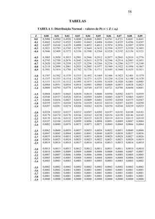 58
TABELAS
TABELA 1- Distribuição Normal – valores de P(-∞ ≤ Z ≤ z0)
Z 0,00 0,01 0,02 0,03 0,04 0,05 0,06 0,07 0,08 0,09
0,0
-0,1
-0,2
-0,3
-0,4
-0,5
-0,6
-0,7
-0,8
-0,9
-1,0
-1,1
-1,2
-1,3
-1,4
-1,5
-1,6
-1,7
-1,8
-1,9
-2,0
-2,1
-2,2
-2,3
-2,4
-2,5
-2,6
-2,7
-2,8
-2,9
-3,0
-3,1
-3,2
-3,3
-3,4
-3,5
-3,6
-3,7
-3,8
-3,9
0,5000
0,4602
0,4207
0,3821
0,3446
0,3085
0,2743
0,2420
0,2119
0,1841
0,1587
0,1357
0,1151
0,0968
0,0808
0,0668
0,0548
0,0446
0,0359
0,0287
0,0228
0,0179
0,0139
0,0107
0,0082
0,0062
0,0047
0,0035
0,0026
0,0019
0,0013
0,0010
0,0007
0,0005
0,0003
0,0002
0,0002
0,0001
0,0001
0,0000
0,4960
0,4562
0,4168
0,3783
0,3409
0,3050
0,2709
0,2389
0,2090
0,1814
0,1562
0,1335
0,1131
0,0951
0,0793
0,0655
0,0537
0,0436
0,0351
0,0281
0,0222
0,0174
0,0136
0,0104
0,0080
0,0060
0,0045
0,0034
0,0025
0,0018
0,0013
0,0009
0,0007
0,0005
0,0003
0,0002
0,0002
0,0001
0,0001
0,0000
0,4920
0,4522
0,4129
0,3745
0,3372
0,3015
0,2676
0,2358
0,2061
0,1788
0,1539
0,1314
0,1112
0,0934
0,0778
0,0643
0,0526
0,0427
0,0344
0,0274
0,0217
0,0170
0,0132
0,0102
0,0078
0,0059
0,0044
0,0033
0,0024
0,0018
0,0013
0,0009
0,0006
0,0005
0,0003
0,0002
0,0001
0,0001
0,0001
0,0000
0,4880
0,4483
0,4090
0,3707
0,3336
0,2981
0,2643
0,2327
0,2033
0,1762
0,1515
0,1292
0,1093
0,0918
0,0764
0,0630
0,0516
0,0418
0,0336
0,0268
0,0212
0,0166
0,0129
0,0099
0,0075
0,0057
0,0043
0,0032
0,0023
0,0017
0,0012
0,0009
0,0006
0,0004
0,0003
0,0002
0,0001
0,0001
0,0001
0,0000
0,4840
0,4443
0,4052
0,3669
0,3300
0,2946
0,2611
0,2296
0,2005
0,1736
0,1492
0,1271
0,1075
0,0901
0,0749
0,0618
0,0505
0,0409
0,0329
0,0262
0,0207
0,0162
0,0125
0,0096
0,0073
0,0055
0,0041
0,0031
0,0023
0,0016
0,0012
0,0008
0,0006
0,0004
0,0003
0,0002
0,0001
0,0001
0,0001
0,0000
0,4801
0,4404
0,4013
0,3632
0,3264
0,2912
0,2578
0,2266
0,1977
0,1711
0,1469
0,1251
0,1056
0,0885
0,0735
0,0606
0,0495
0,0401
0,0322
0,0256
0,0202
0,0158
0,0122
0,0094
0,0071
0,0054
0,0040
0,0030
0,0022
0,0016
0,0011
0,0008
0,0006
0,0004
0,0003
0,0002
0,0001
0,0001
0,0001
0,0000
0,4761
0,4364
0,3974
0,3594
0,3228
0,2877
0,2546
0,2236
0,1949
0,1685
0,1446
0,1230
0,1038
0,0869
0,0721
0,0594
0,0485
0,0392
0,0314
0,0250
0,0197
0,0154
0,0119
0,0091
0,0069
0,0052
0,0039
0,0029
0,0021
0,0015
0,0011
0,0008
0,0006
0,0004
0,0003
0,0002
0,0001
0,0001
0,0001
0,0000
0,4721
0,4325
0,3936
0,3557
0,3192
0,2843
0,2514
0,2206
0,1922
0,1660
0,1423
0,1210
0,1020
0,0853
0,0708
0,0582
0,0475
0,0384
0,0307
0,0244
0,0192
0,0150
0,0116
0,0089
0,0068
0,0051
0,0038
0,0028
0,0021
0,0015
0,0011
0,0008
0,0005
0,0004
0,0003
0,0002
0,0001
0,0001
0,0001
0,0000
0,4681
0,4286
0,3897
0,3520
0,3156
0,2810
0,2483
0,2177
0,1894
0,1635
0,1401
0,1190
0,1003
0,0838
0,0694
0,0571
0,0465
0,0375
0,0301
0,0239
0,0188
0,0146
0,0113
0,0087
0,0066
0,0049
0,0037
0,0027
0,0020
0,0014
0,0010
0,0007
0,0005
0,0004
0,0003
0,0002
0,0001
0,0001
0,0001
0,0000
0,4641
0,4247
0,3859
0,3483
0,3121
0,2776
0,2451
0,2148
0,1867
0,1611
0,1379
0,1170
0,0985
0,0823
0,0681
0,0559
0,0455
0,0367
0,0294
0,0233
0,0183
0,0143
0,0110
0,0084
0,0064
0,0048
0,0036
0,0026
0,0019
0,0014
0,0010
0,0007
0,0005
0,0003
0,0002
0,0002
0,0001
0,0001
0,0001
0,0000
 