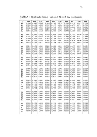 59
TABELA 1- Distribuição Normal – valores de P(-∞ ≤ Z ≤ z0) (continuação)
Z 0,00 0,01 0,02 0,03 0,04 0,05 0,06 0,07 0,08 0,09
0,0
0,1
0,2
0,3
0,4
0,5
0,6
0,7
0,8
0,9
1,0
1,1
1,2
1,3
1,4
1,5
1,6
1,7
1,8
1,9
2,0
2,1
2,2
2,3
2,4
2,5
2,6
2,7
2,8
2,9
3,0
3,1
3,2
3,3
3,4
3,5
3,6
3,7
3,8
3,9
0,5000
0,5398
0,5793
0,6179
0,6554
0,6915
0,7257
0,7580
0,7881
0,8159
0,8413
0,8643
0,8849
0,9032
0,9192
0,9332
0,9452
0,9554
0,9641
0,9713
0,9772
0,9821
0,9861
0,9893
0,9918
0,9938
0,9953
0,9965
0,9974
0,9981
0,9987
0,9990
0,9993
0,9995
0,9997
0,9998
0,9998
0,9999
0,9999
1,0000
0,5040
0,5438
0,5832
0,6217
0,6591
0,6950
0,7291
0,7611
0,7910
0,8186
0,8438
0,8665
0,8869
0,9049
0,9207
0,9345
0,9463
0,9564
0,9649
0,9719
0,9778
0,9826
0,9865
0,9896
0,9920
0,9940
0,9955
0,9966
0,9975
0,9982
0,9987
0,9991
0,9993
0,9995
0,9997
0,9998
0,9998
0,9999
0,9999
1,0000
0,5080
0,5478
0,5871
0,6255
0,6628
0,6985
0,7324
0,7642
0,7939
0,8212
0,8461
0,8686
0,8888
0,9066
0,9222
0,9357
0,9474
0,9573
0,9656
0,9726
0,9783
0,9830
0,9868
0,9898
0,9922
0,9941
0,9956
0,9967
0,9976
0,9982
0,9987
0,9991
0,9994
0,9995
0,9997
0,9998
0,9999
0,9999
0,9999
1,0000
0,5120
0,5517
0,5910
0,6293
0,6664
0,7019
0,7357
0,7673
0,7967
0,8238
0,8485
0,8708
0,8907
0,9082
0,9236
0,9370
0,9484
0,9582
0,9664
0,9732
0,9788
0,9834
0,9871
0,9901
0,9925
0,9943
0,9957
0,9968
0,9977
0,9983
0,9988
0,9991
0,9994
0,9996
0,9997
0,9998
0,9999
0,9999
0,9999
1,0000
0,5160
0,5557
0,5948
0,6331
0,6700
0,7054
0,7389
0,7704
0,7995
0,8264
0,8508
0,8729
0,8925
0,9099
0,9251
0,9382
0,9495
0,9591
0,9671
0,9738
0,9793
0,9838
0,9875
0,9904
0,9927
0,9945
0,9959
0,9969
0,9977
0,9984
0,9988
0,9992
0,9994
0,9996
0,9997
0,9998
0,9999
0,9999
0,9999
1,0000
0,5199
0,5596
0,5987
0,6368
0,6736
0,7088
0,7422
0,7734
0,8023
0,8289
0,8531
0,8749
0,8944
0,9115
0,9265
0,9394
0,9505
0,9599
0,9678
0,9744
0,9798
0,9842
0,9878
0,9906
0,9929
0,9946
0,9960
0,9970
0,9978
0,9984
0,9989
0,9992
0,9994
0,9996
0,9997
0,9998
0,9999
0,9999
0,9999
1,0000
0,5239
0,5636
0,6026
0,6406
0,6772
0,7123
0,7454
0,7764
0,8051
0,8315
0,8554
0,8770
0,8962
0,9131
0,9279
0,9406
0,9515
0,9608
0,9686
0,9750
0,9803
0,9846
0,9881
0,9909
0,9931
0,9948
0,9961
0,9971
0,9979
0,9985
0,9989
0,9992
0,9995
0,9996
0,9997
0,9998
0,9999
0,9999
0,9999
1,0000
0,5279
0,5675
0,6064
0,6443
0,6808
0,7157
0,7486
0,7794
0,8078
0,8340
0,8577
0,8790
0,8980
0,9147
0,9292
0,9418
0,9525
0,9616
0,9693
0,9756
0,9808
0,9850
0,9884
0,9911
0,9932
0,9949
0,9962
0,9972
0,9979
0,9985
0,9989
0,9992
0,9995
0,9996
0,9997
0,9998
0,9999
0,9999
0,9999
1,0000
0,5319
0,5714
0,6103
0,6480
0,6844
0,7190
0,7517
0,7823
0,8106
0,8365
0,8599
0,8810
0,8997
0,9162
0,9306
0,9429
0,9535
0,9625
0,9699
0,9761
0,9812
0,9854
0,9887
0,9913
0,9934
0,9951
0,9963
0,9973
0,9980
0,9986
0,9990
0,9993
0,9995
0,9996
0,9997
0,9998
0,9999
0,9999
0,9999
1,0000
0,5359
0,5753
0,6141
0,6517
0,6879
0,7224
0,7549
0,7852
0,8133
0,8389
0,8621
0,8830
0,9015
0,9177
0,9319
0,9441
0,9545
0,9633
0,9706
0,9767
0,9817
0,9857
0,9890
0,9916
0,9936
0,9952
0,9964
0,9974
0,9981
0,9986
0,9990
0,9993
0,9995
0,9997
0,9998
0,9998
0,9999
0,9999
0,9999
1,0000
 