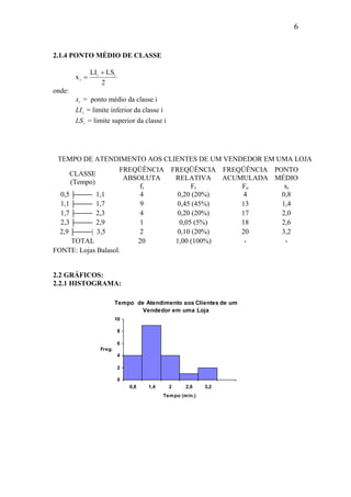6
2.1.4 PONTO MÉDIO DE CLASSE
2
LSLI
x ii
i
+
=
onde:
ix = ponto médio da classe i
iLI = limite inferior da classe i
iLS = limite superior da classe i
CLASSE
(Tempo)
FREQÜÊNCIA
ABSOLUTA
fi
FREQÜÊNCIA
RELATIVA
Fr
FREQÜÊNCIA
ACUMULADA
Fa
PONTO
MÉDIO
xi
0,5 ├──── 1,1 4 0,20 (20%) 4 0,8
1,1 ├──── 1,7 9 0,45 (45%) 13 1,4
1,7 ├──── 2,3 4 0,20 (20%) 17 2,0
2,3 ├──── 2,9 1 0,05 (5%) 18 2,6
2,9 ├────| 3,5 2 0,10 (20%) 20 3,2
TOTAL 20 1,00 (100%) - -
FONTE: Lojas Balasol.
2.2 GRÁFICOS:
2.2.1 HISTOGRAMA:
Tempo de Atendimento aos Clientes de um
Vendedor em uma Loja
0
2
4
6
8
10
0,8 1,4 2 2,6 3,2
Tempo (min.)
Freg.
TEMPO DE ATENDIMENTO AOS CLIENTES DE UM VENDEDOR EM UMA LOJA
 