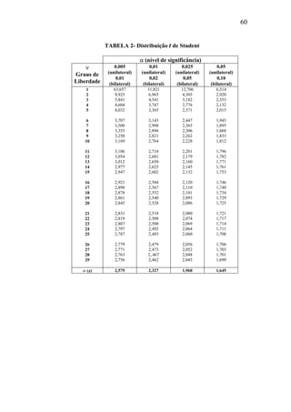 60
TABELA 2- Distribuição t de Student
α (nível de significância)
ν
Graus de
Liberdade
0,005
(unilateral)
0,01
(bilateral)
0,01
(unilateral)
0,02
(bilateral)
0,025
(unilateral)
0,05
(bilateral)
0,05
(unilateral)
0,10
(bilateral)
1
2
3
4
5
6
7
8
9
10
11
12
13
14
15
16
17
18
19
20
21
22
23
24
25
26
27
28
29
63,657
9,925
5,841
4,604
4,032
3,707
3,500
3,355
3,250
3,169
3,106
3,054
3,012
2,977
2,947
2,921
2,898
2,878
2,861
2,845
2,831
2,819
2,807
2,797
2,787
2,779
2,771
2,763
2,756
31,821
6,965
4,541
3,747
3,365
3,143
2,998
2,896
2,821
2,764
2,718
2,681
2,650
2,625
2,602
2,584
2,567
2,552
2,540
2,528
2,518
2,508
2,500
2,492
2,485
2,479
2,473
2,.467
2,462
12,706
4,303
3,182
2,776
2,571
2,447
2,365
2,306
2,262
2,228
2,201
2,179
2,160
2,145
2,132
2,120
2,110
2,101
2,093
2,086
2,080
2,074
2,069
2,064
2,060
2,056
2,052
2,048
2,045
6,314
2,920
2,353
2,132
2,015
1,943
1,895
1,860
1,833
1,812
1,796
1,782
1,771
1,761
1,753
1,746
1,740
1,734
1,729
1,725
1,721
1,717
1,714
1,711
1,708
1,706
1,703
1,701
1,699
∞ (z) 2,575 2,327 1,960 1,645
 