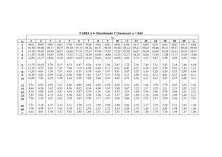 TABELA 4- Distribuição F (Snedecor) α = 0,01
νn
νD 1 2 3 4 5 6 7 8 9 10 12 15 20 24 30 40 60 ∞
1
2
3
4
5
6
7
8
9
10
12
15
20
24
30
40
60
∞
4052
98,50
34,12
21,20
16,20
13,75
12,25
11,26
10,56
10,04
9,33
8,68
8,10
7,82
7,56
7,31
7,08
6,63
4999
99,00
30,82
18,00
13,27
10,92
9,55
8,65
8,02
7,56
6,93
6,36
5,85
5,61
5,39
5,18
4,98
4,61
5403
99,17
29,46
16,69
12,06
9,78
8,45
7,59
6,99
6,55
5,95
5,42
4,94
4,72
4,51
4,31
4,13
3,78
5625
99,25
28,17
15,98
11,39
9,15
7,85
7,01
6,42
5,99
5,41
4,89
4,43
4,22
4,02
3,83
3,65
3,32
5764
99,30
28,24
15,52
10,97
8,75
7,46
6,63
6,06
5,64
5,06
4,56
4,10
3,90
3,70
3,51
3,34
3,02
5859
99,33
27,91
15,21
10,67
8,47
7,19
6,37
5,80
5,39
4,82
4,32
3,87
3,67
3,47
3,29
3,12
2,80
5928
99,36
27,67
14,98
10,46
8,26
6,99
6,18
5,61
5,20
4,64
4,14
3,70
3,50
3,30
3,12
2,95
2,64
5982
99,37
27,49
14,80
10,29
8,10
6,84
6,03
5,47
5,06
4,50
4,00
3,56
3,36
3,17
2,99
2,82
2,51
6022
99,39
27,35
14,66
10,16
7,98
6,72
5,91
5,35
4,94
4,39
3,89
3,46
3,26
3,07
2,89
2,72
2,41
6056
99,40
27,23
14,55
10,05
7,87
6,62
5,81
5,26
4,85
4,30
3,80
3,37
3,17
2,98
2,80
2,63
2,32
6106
99,42
27,05
14,37
9,89
7,72
6,47
5,67
5,11
4,71
4,16
3,67
3,23
3,03
2,84
2,66
2,50
2,18
6157
99,43
26,87
14,20
9,72
7,56
6,31
5,52
4,96
4,56
4,01
3,52
3,09
2,89
2,70
2,52
2,35
2,04
6209
99,45
26,69
14,02
9,55
7,40
6,16
5,36
4,81
4,41
3,86
3,37
2,94
2,74
2,55
2,37
2,20
1,88
6235
99,46
26,60
13,93
9,47
7,31
6,07
5,28
4,73
4,33
3,78
3,29
2,86
2,66
2,47
2,29
2,12
1,79
6261
99,47
26,50
13,84
9,38
7,23
5,99
5,20
4,65
4,25
3,70
3,21
2,78
2,58
2,39
2,20
2,03
1,70
6287
99,47
26,41
13,75
9,29
7,14
5,91
5,12
4,57
4,17
3,62
3,13
2,69
2,49
2,30
2,11
1,94
1,59
6313
99,48
26,32
13,65
9,20
7,06
5,82
5,03
4,48
4,08
3,54
3,05
2,61
2,40
2,21
2,02
1,84
1,47
6366
99,50
26,13
13,46
9,02
6,88
5,65
4,86
4,31
3,91
3,36
2,87
2,42
2,21
2,01
1,80
1,60
1,00
 