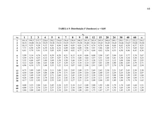 64
TABELA 5- Distribuição F (Snedecor) α = 0,05
νn
νD 1 2 3 4 5 6 7 8 9 10 12 15 20 24 30 40 60 ∞
1
2
3
4
5
6
7
8
9
10
12
15
20
24
30
40
60
∞
161,4
18,51
10,13
7,71
6,61
5,99
5,59
5,32
5,12
4,96
4,75
4,54
4,35
4,26
4,17
4,08
4,00
3,84
199,5
19,00
9,55
6,94
5,79
5,14
4,74
4,46
4,26
4,10
3,89
3,68
3,49
3,40
3,32
3,23
3,15
3,00
215,7
19,16
9,28
6,59
5,41
4,76
4,35
4,07
3,86
3,71
3,49
3,29
3,10
3,01
2,92
2,84
2,76
2,60
224,6
19,25
9,12
6,39
5,19
4,53
4,12
3,84
3,63
3,48
3,26
3,06
2,87
2,78
2,69
2,61
2,53
2,37
230,2
19,30
9,01
6,26
5,05
4,39
3,97
3,69
3,48
3,33
3,11
2,90
2,71
2,62
2,53
2,45
2,37
2,21
234,0
19,33
8,94
6,16
4,95
4,28
3,87
3,58
3,37
3,22
3,00
2,79
2,60
2,51
2,42
2,34
2,25
2,10
236,8
19,35
8,89
6,09
4,88
4,21
3,79
3,50
3,29
3,14
2,91
2,71
2,51
2,42
2,33
2,25
2,17
2,01
238,9
19,37
8,85
6,04
4,82
4,15
3,73
3,44
3,23
3,07
2,85
2,64
2,45
2,36
2,27
2,18
2,10
1,94
240,5
19,38
8,81
6,00
4,77
4,10
3,68
3,39
3,18
3,02
2,80
2,59
2,39
2,30
2,21
2,12
2,04
1,88
241,9
19,40
8,79
5,96
4,74
4,06
3,64
3,35
3,14
2,98
2,75
2,54
2,35
2,25
2,16
2,08
1,99
1,83
243,9
19,41
8,74
5,91
4,68
4,00
3,57
3,28
3,07
2,91
2,69
2,48
2,28
2,18
2,00
2,00
1,92
1,75
245,9
19,43
8,70
5,86
4,62
3,94
3,51
3,22
3,01
2,85
2,62
2,40
2,20
2,11
2,04
1,92
1,81
1,67
248,0
19,45
8,66
5,80
4,56
3,87
3,44
3,15
2,94
2,77
2,54
2,33
2,12
2,03
1,93
1,84
1,75
1,57
249,1
19,45
8,64
5,77
4,53
3,84
3,41
3,12
2,90
2,74
2,51
2,29
2,08
1,98
1,89
1,79
1,70
1,52
250,1
19,46
8,62
5,75
4,50
3,81
3,38
3,08
2,86
2,70
2,47
2,25
2,04
1,94
1,84
1,74
1,65
1,45
251,1
19,47
8,59
5,72
4,46
3,77
3,34
3,04
2,83
2,66
2,43
2,20
1,99
1,89
1,79
1,69
1,59
1,39
252,2
19,48
8,57
5,69
4,43
3,74
3,30
3,01
2,79
2,62
2,38
2,16
1,95
1,84
1,74
1,64
1,53
1,32
254,3
19,50
8,53
5,63
4,36
3,67
3,23
2,93
2,71
2,54
2,30
2,07
1,84
1,73
1,62
1,51
1,29
1,00
 