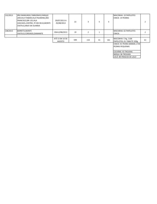 132/2013 SÃO RAIMUNDO,TIBIRIZINHO,PARQUE
JAIR,VILA ITAMAR,VILA PALMEIRA,SÃO
FRANCISCO,BR-135,VILA
CASCAVEL,CENTRO, FÉ EM DEUS,MONTE
CASTELO,ANJO DA GUARDA
29/07/2013 A
05/08/2013
22 3 5 3
MACONHA: 19 PAPELOTES
CRACK: 19 PEDRAS
2
138/2013 BARRETO,MONTE
CASTELO,COROADO,DIAMANTE
05A12/08/2013 19 2 1
MACONHA: 02 PAPELOTES
CRACK:
2
ATÉ O DIA 10 DE
AGOSTO
599 110 41 161
MACONHA: 5 Kg, 1106
PAPELOTES, 01 TABLETE 320g
61
CRACK: 01 PEDRA GRANDE,1734
PEDRAS PEQUENAS
COCAÍNA: 43 TROUXAS
MERLA: 06 TROUXAS
LOLÓ: 89 FRASCOS DE LOLO
 
