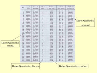 Dados Qualitativo
                                                             nominal




Dados Qualitativo
     ordinal




          Dados Quantitativo discreto   Dados Quantitativo contínuo
 