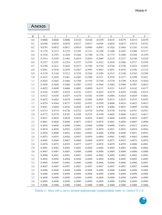 Módulo 4

Anexos

Tabela 1: Área sob a curva normal padronizada compreendida entre os valores 0 e Z

135

 