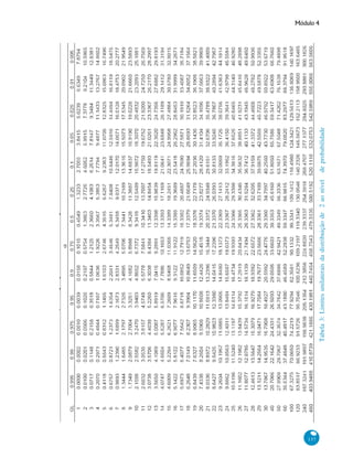 Tabela 3: Limites unilaterais da distribuição de 2 ao nível

de probabilidade

Módulo 4

137

 