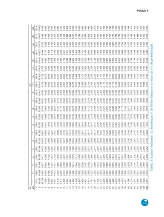 Tabela 5: Limites unilaterais da distribuição F de Fisher-Snedecor ao nível de 5% de probabilidade

Módulo 4

139

 