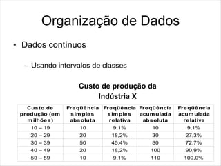 Organização de Dados
• Dados contínuos

  – Usando intervalos de classes

                     Custo de produção da
                          Indústria X
   Cus to de     Fre qüê ncia Fre qüê ncia Fre qüê ncia   Fre qüê ncia
 produção (e m    s im ple s   s im ple s  acum ulada     acum ulada
   m ilhõe s )    abs oluta     re lativa   abs oluta       re lativa
    10 – 19          10          9,1%           10           9,1%
    20 – 29          20          18,2%          30          27,3%
    30 – 39          50          45,4%          80          72,7%
    40 – 49          20          18,2%         100          90,9%
    50 – 59          10          9,1%          110          100,0%
 