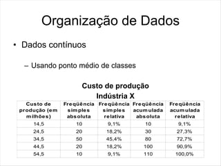 Organização de Dados
• Dados contínuos

  – Usando ponto médio de classes

                        Custo de produção
                           Indústria X
   Cus to de     Fre qüê ncia Fre qüê ncia Fre qüê ncia   Fre qüê ncia
 produção (e m    s im ple s   s im ple s  acum ulada     acum ulada
   m ilhõe s )    abs oluta     re lativa   abs oluta       re lativa
     14,5            10          9,1%           10           9,1%
     24,5            20          18,2%          30          27,3%
     34,5            50          45,4%          80          72,7%
     44,5            20          18,2%         100          90,9%
     54,5            10          9,1%          110          100,0%
 