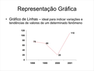 Representação Gráfica
• Gráfico de Linhas – ideal para indicar variações e
  tendências de valores de um determinado fenômeno

          120
                                            110
          100

           80
                  75
                           68
           60

           40

           20                      20

            0
                1998    1999     2000    2001
 