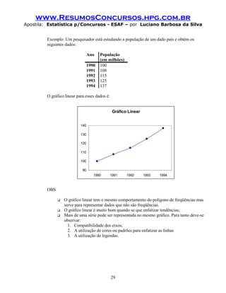 www.ResumosConcursos.hpg.com.br
Apostila: Estatística p/Concursos - ESAF – por Luciano Barbosa da Silva


         Exemplo: Um pesquisador está estudando a população de um dado país e obtém os
         seguintes dados:

                                  Ano    População
                                         (em milhões)
                                  1990   100
                                  1991   108
                                  1992   115
                                  1993   125
                                  1994   137

         O gráfico linear para esses dados é:


                                                 Gráfico Linear


                            140

                            130

                            120

                            110

                            100

                             90
                                     1990       1991    1992      1993   1994



         OBS

                  O gráfico linear tem o mesmo comportamento do polígono de freqüências mas
                   serve para representar dados que não são freqüências.
                  O gráfico linear é muito bom quando se que enfatizar tendências;
                  Mais de uma série pode ser representada no mesmo gráfico. Para tanto deve-se
                   observar:
                     1. Compatibilidade dos eixos;
                     2. A utilização de cores ou padrões para enfatizar as linhas
                     3. A utilização de legendas.




                                                29
 