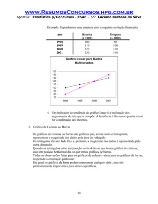www.ResumosConcursos.hpg.com.br
Apostila: Estatística p/Concursos - ESAF – por Luciano Barbosa da Silva


                    Exemplo: Suponhamos uma empresa com a seguinte evolução financeira

                              Ano                 Receita              Despesa
                                                  (x 1000)             (x 1000)
                              1998                   100                   80
                              1999                   110                  100
                              2000                   120                  120
                              2001                   130                  140

                                      Gráfico Linear para Dados
                                            Multivariados

                        150
                        140
                        130
                        120
                        110
                        100
                         90
                         80
                         70
                                    1998     1999        2000       2001




                    4. Um indicador de tendência do gráfico linear é a inclinação dos
                       seguimentos de reta que o compõe. A tendência é tão maior quanto maior
                       for a inclinação dos mesmos.

      b. Gráfico de Colunas ou Barras

         Os gráficos de colunas ou barras são gráficos que, assim como o histograma,
         representam a magnitude dos dados pela área do retângulo.
         Os retângulos têm um lado fixo e, portanto, a magnitude dos dados é representada pela
         outra dimensão.
         Quando os retângulos estão em posição vertical diz-se que temos gráfico de colunas,
         caso em posição horizontal diz-se que temos gráficos de barras.
         Todas as observações feitas para os gráficos de colunas valem para os gráficos de barras,
         respeitada a orientação particular.
         Em geral os gráficos de barra podem representar qualquer série , mas são
         particularmente importantes para séries específicas.




                                             30
 