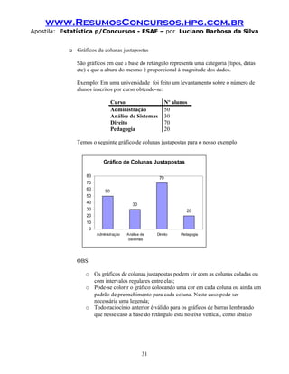 www.ResumosConcursos.hpg.com.br
Apostila: Estatística p/Concursos - ESAF – por Luciano Barbosa da Silva


              Gráficos de colunas justapostas

               São gráficos em que a base do retângulo representa uma categoria (tipos, datas
               etc) e que a altura do mesmo é proporcional à magnitude dos dados.

               Exemplo: Em uma universidade foi feito um levantamento sobre o número de
               alunos inscritos por curso obtendo-se:

                                 Curso                      Nº alunos
                                 Administração              50
                                 Análise de Sistemas        30
                                 Direito                    70
                                 Pedagogia                  20

               Temos o seguinte gráfico de colunas justapostas para o nosso exemplo


                           Gráfico de Colunas Justapostas

                   80                                  70
                   70
                   60       50
                   50
                   40                      30
                   30                                                20
                   20
                   10
                    0
                        Administração   Análise de   Direito      Pedagogia
                                        Sistemas




               OBS

                  o Os gráficos de colunas justapostas podem vir com as colunas coladas ou
                    com intervalos regulares entre elas;
                  o Pode-se colorir o gráfico colocando uma cor em cada coluna ou ainda um
                    padrão de preenchimento para cada coluna. Neste caso pode ser
                    necessária uma legenda;
                  o Todo raciocínio anterior é válido para os gráficos de barras lembrando
                    que nesse caso a base do retângulo está no eixo vertical, como abaixo




                                                31
 