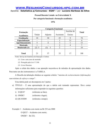 www.ResumosConcursos.hpg.com.br
Apostila: Estatística p/Concursos - ESAF – por Luciano Barbosa da Silva
Pessoal Docente Lotado na Universidade X
Por categoria funcional e formação acadêmica
1976
Formação
Acadêmica
Categoria Funcional
Total
Titular Adjunto Assistente
Auxiliar de
Ensino
Graduação 10 30 25 9 74
Especialização - ... 1 31 4
Aperfeiçoamento 5 4 3 1 13
Mestrado 1 - 2 4 7
Doutorado (1) (2) 5 (3) 3 2 - 10
Total 21 37 33 17 108
Fonte: Serviço de Estatística da Educação e Cultura
(1) Com e sem curso de mestrado
(2) Protegido pela Lei n° 5.540
(3) Livres Docentes
Após a coleta dos dados e sua apuração necessíta-se de métodos de apresentação dos dados.
Para tanto um dos instrumentos é a TABELA.
A filosofia da tabulação obedece ao seguinte critério: “máximo de esclarecimento (informação)
num mínimo de esforço e tempo” .
Uma tabela pode ser decomposta em 3 partes:
a) TÍTULO – É uma apresentação do que a tabela está tentando representar. Deve conter
informações suficientes para responder às seguintes questões:
i) O QUE? (referente ao fato);
ii) ONDE? (referente a lugar);
iii) QUANDO (referente a tempo).
Exemplo 1 – Acidentes com morte na Br 232 em 2000
O QUE? – Acidentes com morte;
ONDE? – Br 232;
11
 
