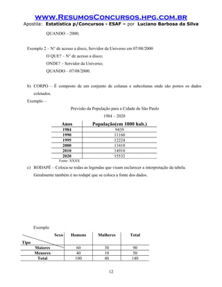 www.ResumosConcursos.hpg.com.br
Apostila: Estatística p/Concursos - ESAF – por Luciano Barbosa da Silva
QUANDO – 2000.
Exemplo 2 – N° de acesso a disco, Servidor da Universo em 07/08/2000
O QUE? – N° de acesso a disco;
ONDE? – Servidor da Universo;
QUANDO – 07/08/2000.
b) CORPO – É composto de um conjunto de colunas e subcolunas onde são postos os dados
coletados.
Exemplo –
Previsão da População para a Cidade de São Paulo
1984 – 2020
Anos População(em 1000 hab.)
1984 9439
1990 11160
1995 12224
2000 13410
2010 14910
2020 15532
Fonte: XXXX
c) RODAPÉ – Coloca-se todas as legendas que visam esclarecer a interpretação da tabela.
Geralmente também é no rodapé que se coloca a fonte dos dados.
Exemplo
Sexo
Tipo
Homens Mulheres Total
Maiores 60 30 90
Menores 40 10 50
Total 100 40 140
12
 