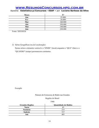 www.ResumosConcursos.hpg.com.br
Apostila: Estatística p/Concursos - ESAF – por Luciano Barbosa da Silva
Meses N°
Jan 25.000
Fev 26.000
Mar 340.000
Abr 350.000
Mai 190.000
Jun 220.000
Fonte: XXXXXX
2) Séries Geográficas (ou de Localização)
Nestas séries o elemento variável é o “ONDE” (local) enquanto o “QUE” (fato) e o
“QUANDO” (tempo) permanecem constantes.
Exemplo
Número de Emissoras de Rádio nas Grandes
Regiões do Brasil
1980
Grandes Regiões Quantidade de Rádios
Norte 43
Nordeste 215
Sudeste 517
Sul 403
14
 