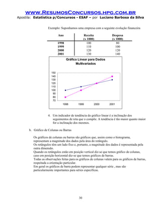 www.ResumosConcursos.hpg.com.br
Apostila: Estatística p/Concursos - ESAF – por Luciano Barbosa da Silva
Exemplo: Suponhamos uma empresa com a seguinte evolução financeira
Ano Receita
(x 1000)
Despesa
(x 1000)
1998 100 80
1999 110 100
2000 120 120
2001 130 140
Gráfico Linear para Dados
Multivariados
70
80
90
100
110
120
130
140
150
1998 1999 2000 2001
4. Um indicador de tendência do gráfico linear é a inclinação dos
seguimentos de reta que o compõe. A tendência é tão maior quanto maior
for a inclinação dos mesmos.
b. Gráfico de Colunas ou Barras
Os gráficos de colunas ou barras são gráficos que, assim como o histograma,
representam a magnitude dos dados pela área do retângulo.
Os retângulos têm um lado fixo e, portanto, a magnitude dos dados é representada pela
outra dimensão.
Quando os retângulos estão em posição vertical diz-se que temos gráfico de colunas,
caso em posição horizontal diz-se que temos gráficos de barras.
Todas as observações feitas para os gráficos de colunas valem para os gráficos de barras,
respeitada a orientação particular.
Em geral os gráficos de barra podem representar qualquer série , mas são
particularmente importantes para séries específicas.
30
 