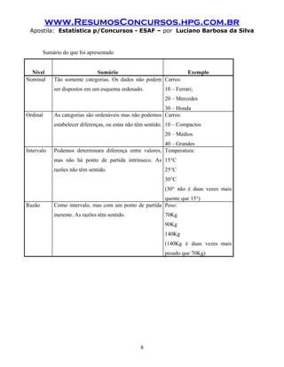 www.ResumosConcursos.hpg.com.br
Apostila: Estatística p/Concursos - ESAF – por Luciano Barbosa da Silva
Sumário do que foi apresentado
Nível Sumário Exemplo
Nominal Tão somente categorias. Os dados não podem
ser dispostos em um esquema ordenado.
Carros:
10 – Ferrari;
20 – Mercedes
30 – Honda
Ordinal As categorias são ordenáveis mas não podemos
estabelecer diferenças, ou estas não têm sentido.
Carros:
10 – Compactos
20 – Médios
40 – Grandes
Intervalo Podemos determinara diferença entre valores,
mas não há ponto de partida intrínseco. As
razões não têm sentido.
Temperatura:
15°C
25°C
30°C
(30° não é duas vezes mais
quente que 15°)
Razão Como intervalo, mas com um ponto de partida
inerente. As razões têm sentido.
Peso:
70Kg
90Kg
140Kg
(140Kg é duas vezes mais
pesado que 70Kg)
8
 