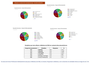 Disciplinas que mais utilizam a biblioteca da ESAS em contexto letivo docente/turma
Grupo de recrutamento Disciplina Respostas %
400 História 42 27,1
410 Filosofia 23 14,8
300 Português 22 14,2
420 Geografia 13 8,4
520 Biologia e Geologia 12 7,7
999 Ensino Profissional 11 7,1
Os alunos do Ensino Profissional individualmente vão pouco à Biblioteca da ESAS, no entanto, frequentam a biblioteca, com os docentes em atividades letivas ao longo do ano 7,1%.
 