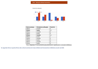 Dia da semana Período de utilização Respostas
2ªfeira manhã 6
2ªfeira tarde 12
3ªfeira manhã 6
3ªfeira tarde 9
4ªfeira manhã 12
4ªfeira tarde 1
5ªfeira manhã 6
5ªfeira tarde 4
6ªfeira manhã 6
6ªfeira tarde 6
Nota: Respostas/ nº de funcionários que preencheram o questionário à entrada da biblioteca
As segundas feiras e quartas-feiras são os dias da semana de maior afluência de funcionários à biblioteca escolar da ESAS
 