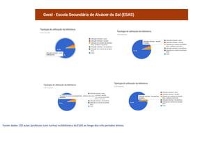 Foram dadas 150 aulas (professor com turma) na biblioteca da ESAS ao longo dos três períodos letivos.
 