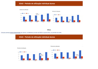 4ªfeira
O dia da semana menos frequentado por alunos, na biblioteca escolar da ESAS é à quarta-feira, no período da tarde;
 