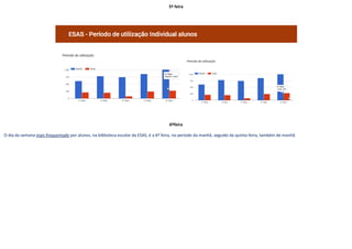 5ª feira
6ºfeira
O dia da semana mais frequentado por alunos, na biblioteca escolar da ESAS, é a 6º feira, no período da manhã, seguido da quinta-feira, também de manhã.
 