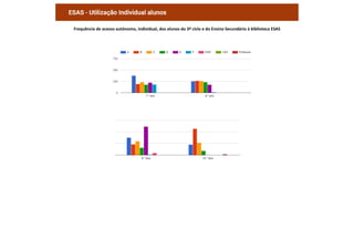 Frequência de acesso autónomo, individual, dos alunos do 3º ciclo e do Ensino Secundário à biblioteca ESAS
 
