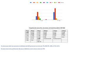 Frequência do acesso livre, dos alunos, da Escola Secundária à BE ESAS
7ºano 8ºano 9ºano 10ºano 11ºano 12ºano
A:382 A:225 A:376 A:224 A:272 A:580
B:194 B:269 B:230 B:565 B:595 B:871
C:234 C:260 C:299 C:267 C:243 C:114
D:177 D:237 D:160 D:90 D:97 D:12
E:225 E:177 E:608 Profissional:20 Profissional:43
F:185 F:14 F:12
PIEF:44
Os alunos que estão mais presentes na biblioteca da ESAS pertencem às turmas do 7ºA, 8ºB, 9ºE, 10ºB, 11º B e 12º B.
Os alunos das turmas profissionais vão pouco à Biblioteca assim como os alunos do PIEF.
 