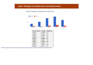 Dia da semana Período Respostas
2ºfeira manhã 12
2ºfeira tarde 2
3ªfeira manhã 21
3ªfeira tarde 1
4ªfeira manhã 37
4ªfeira tarde 4
5ªfeira manhã 44
5ªfeira tarde 7
6ªfeira manhã 29
6ªfeira tarde 4
5ª feira, da parte da manhã, é o dia da semana em que a biblioteca é mais utilizada em contexto letivo.
 