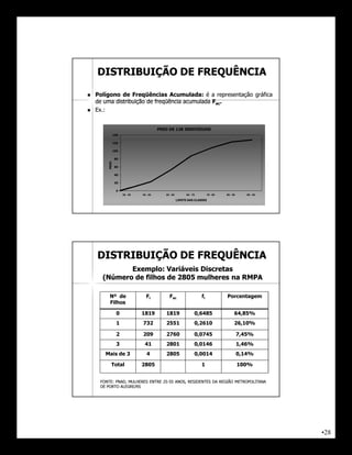 DISTRIBUIÇÃO DE FREQUÊNCIA

   Polígono de Freqüências Acumulada: é a representação gráfica
                                 Acumulada:
    de uma distribuição de freqüência acumulada Fac.
   Ex.:
    Ex.:


                                         PESO DE 128 INDIVÍDUOS
               140

               120

               100

                80
        PESO




                60

                40

                20

                 0
                     35 - 45   45 - 55      55 - 65         65 - 75        75 - 85   85 - 95      85 - 95

                                                      LIMITE DAS CLASSES




    DISTRIBUIÇÃO DE FREQUÊNCIA
             Exemplo: Variáveis Discretas
      (Número de filhos de 2805 mulheres na RMPA

         Nº de                   Fi           Fac                     fi             Porcentagem
         Filhos

                 0             1819         1819                  0,6485                   64,85%
                 1             732          2551                  0,2610                   26,10%

                 2             209          2760                  0,0745                       7,45%
                 3              41          2801                  0,0146                       1,46%
       Mais de 3                  4         2805                  0,0014                       0,14%

          Total                2805                                   1                        100%


     FONTE:
     FONTE: PNAD, MULHERES ENTRE 25-55 ANOS, RESIDENTES DA REGIÃO METROPOLITANA
                                 25-
     DE PORTO ALEGRE/RS




                                                                                                            •28
 