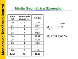 Média Geométrica (Exemplo)
Idade
(xi)
Número de
alunos (fi)
20 1
21 3
22 4
23 7
24 9
25 6
26 4
27 0
28 1
Total 35
35
09,48
10Mg =
Mg = 23,7 anos
fi.log xi
1,30
3,97
5,37
9,53
12,42
8,39
5,66
0
1,45
48,09
MedidasdeTendênciaCentral
 