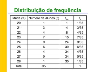 Distribuição de frequência
Idade (xi) Número de alunos (fi)
20 1
21 3
22 4
23 7
24 9
25 6
26 4
27 0
28 1
Total 35
fac
1
4
8
15
24
30
34
34
35
fr
1/35
3/35
4/35
7/35
9/35
6/35
4/35
0/35
1/35
1
 
