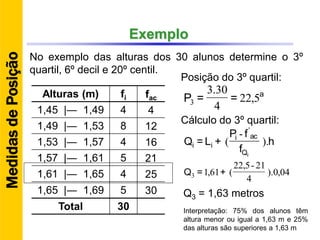 Exemplo
Alturas (m) fi fac
1,45 |― 1,49 4 4
1,49 |― 1,53 8 12
1,53 |― 1,57 4 16
1,57 |― 1,61 5 21
1,61 |― 1,65 4 25
1,65 |― 1,69 5 30
Total 30
No exemplo das alturas dos 30 alunos determine o 3º
quartil, 6º decil e 20º centil.
Posição do 3º quartil:
h
f
fP
+L=Q
IQ
aci
ii ).
-
(
'
a
==P 5,22
4
30.3
3
04,0).
4
12-5,22
(61,13 +=Q
Q3 = 1,63 metros
Cálculo do 3º quartil:
MedidasdePosição
Interpretação: 75% dos alunos têm
altura menor ou igual a 1,63 m e 25%
das alturas são superiores a 1,63 m
 