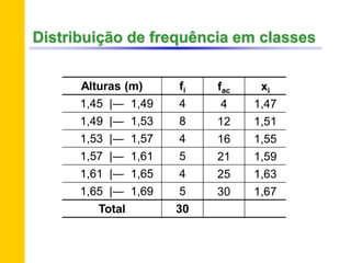 Distribuição de frequência em classes
Alturas (m) fi fac xi
1,45 |― 1,49 4 4 1,47
1,49 |― 1,53 8 12 1,51
1,53 |― 1,57 4 16 1,55
1,57 |― 1,61 5 21 1,59
1,61 |― 1,65 4 25 1,63
1,65 |― 1,69 5 30 1,67
Total 30
 
